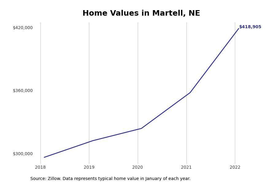 #5. Martell, NE